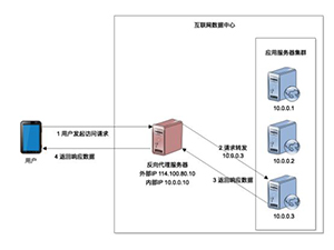 多链路负载均衡解决方案