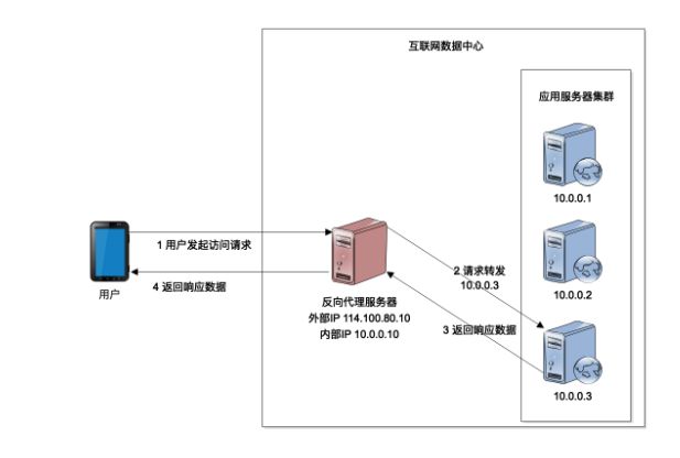 全局负载均衡解决方案