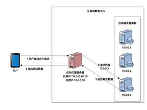 全局负载均衡解决方案